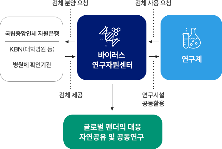 글로벌 팬더믹 대응 자연공유 및 공동연구
